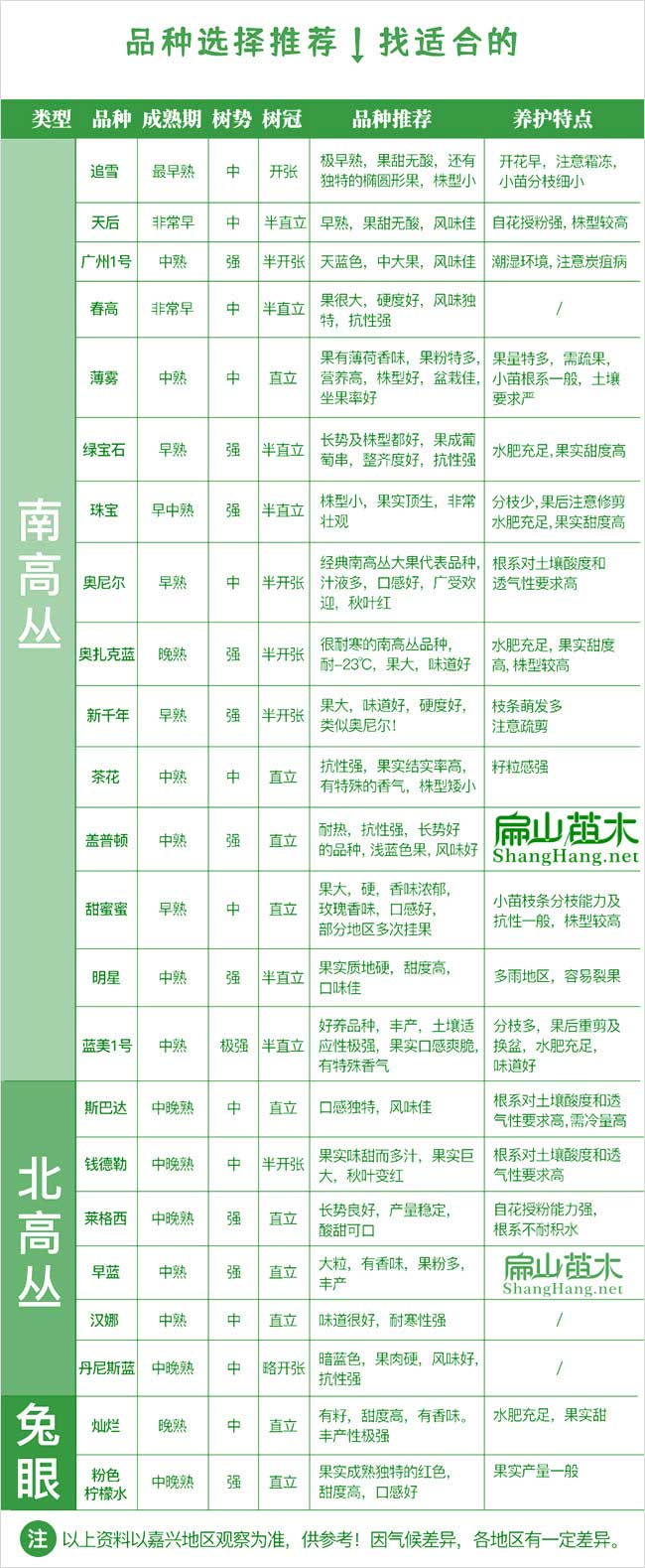藍(lán)莓樹苗品種表